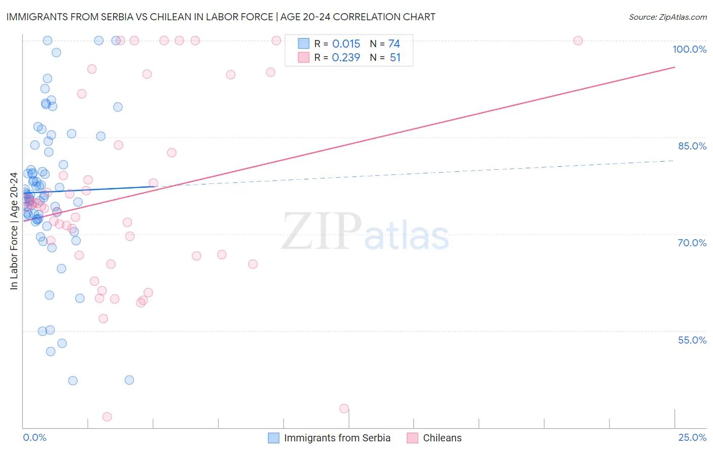 Immigrants from Serbia vs Chilean In Labor Force | Age 20-24