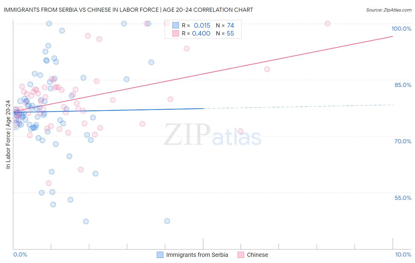 Immigrants from Serbia vs Chinese In Labor Force | Age 20-24