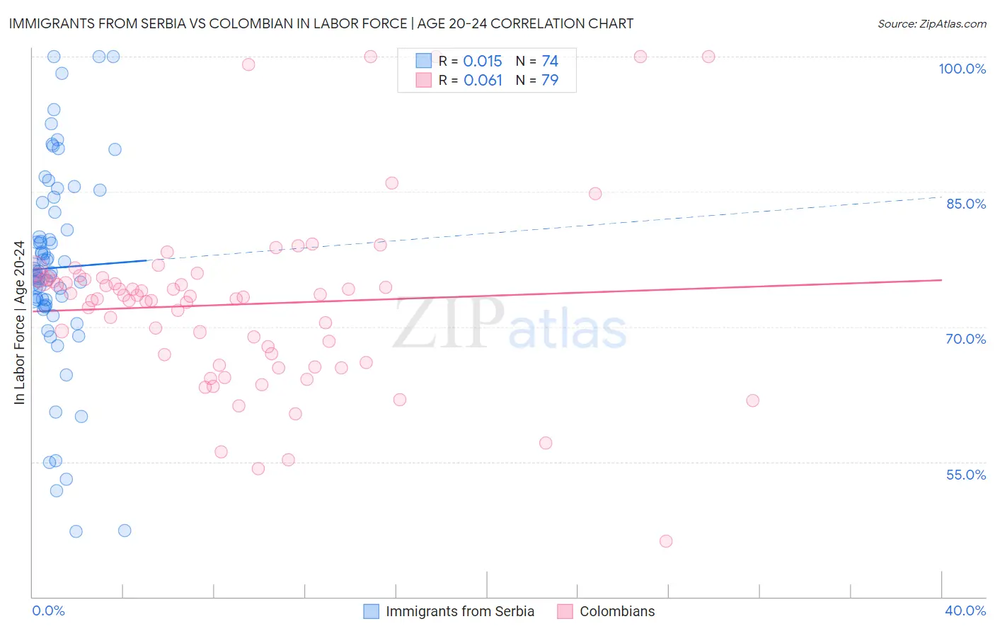 Immigrants from Serbia vs Colombian In Labor Force | Age 20-24