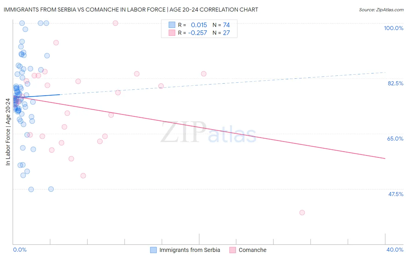 Immigrants from Serbia vs Comanche In Labor Force | Age 20-24