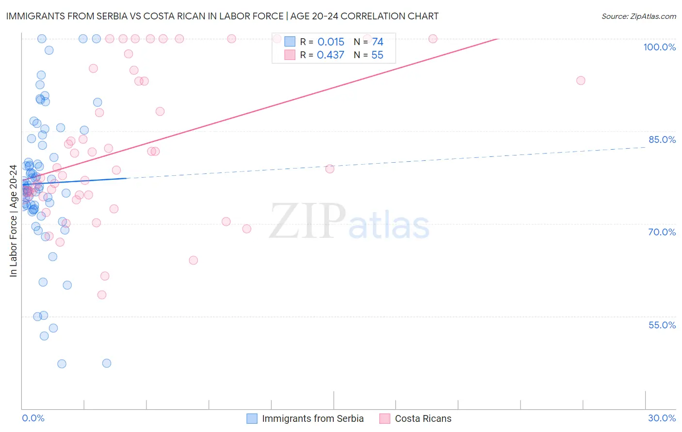 Immigrants from Serbia vs Costa Rican In Labor Force | Age 20-24