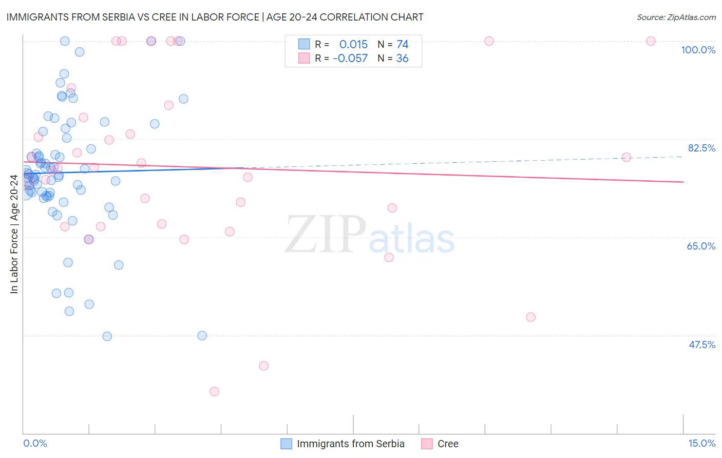 Immigrants from Serbia vs Cree In Labor Force | Age 20-24