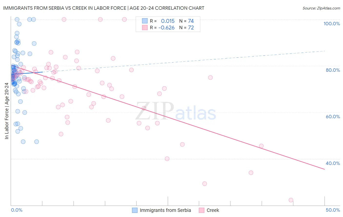 Immigrants from Serbia vs Creek In Labor Force | Age 20-24