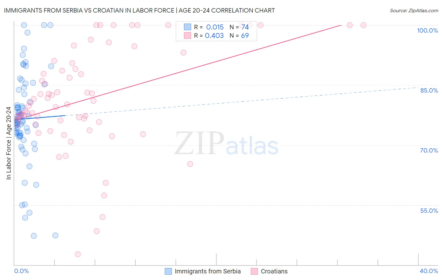 Immigrants from Serbia vs Croatian In Labor Force | Age 20-24