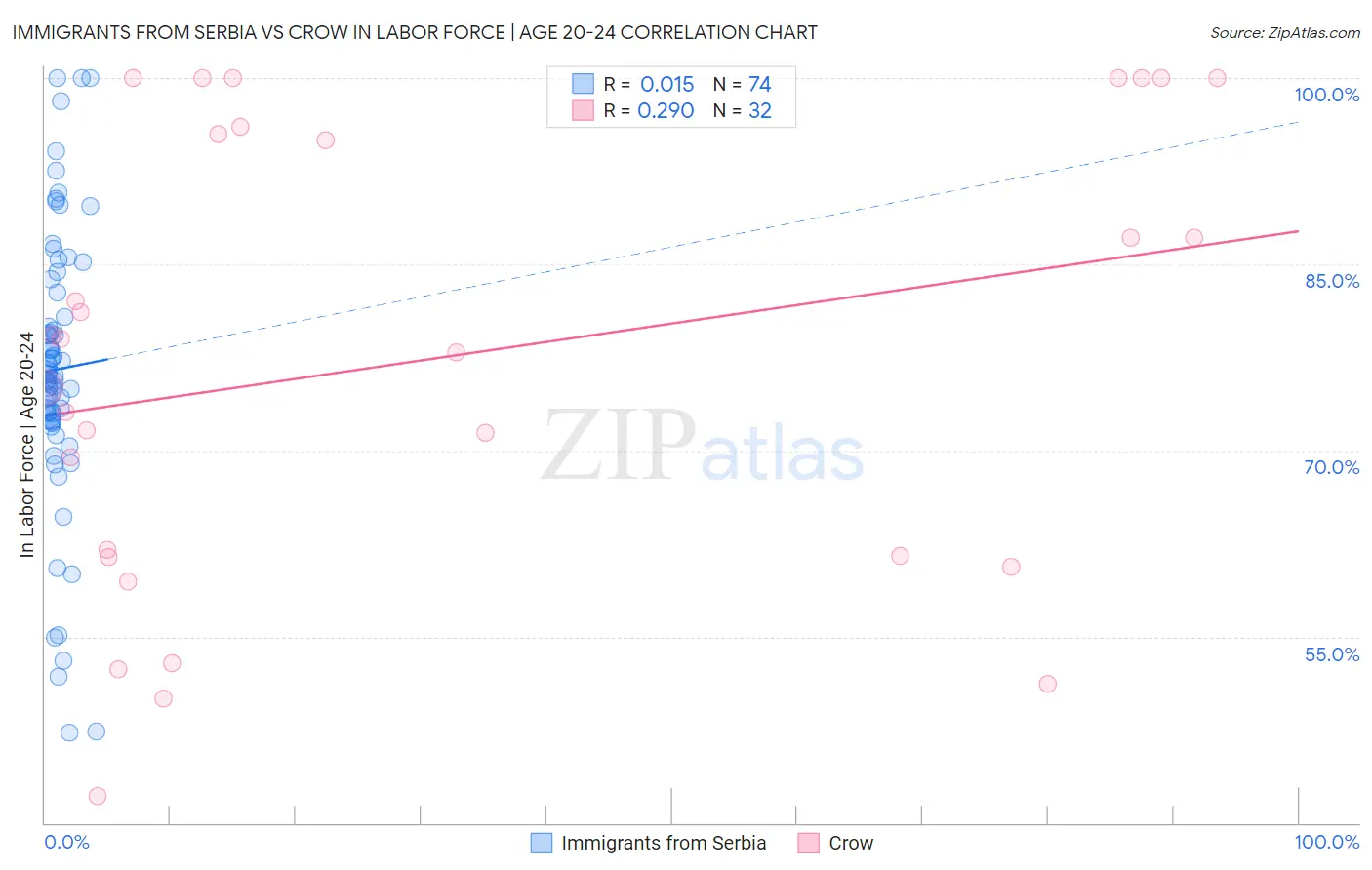 Immigrants from Serbia vs Crow In Labor Force | Age 20-24