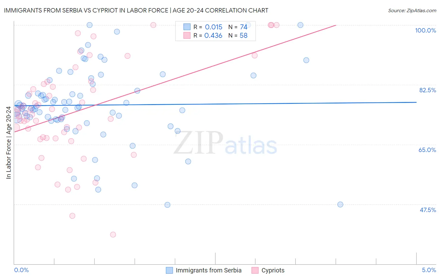 Immigrants from Serbia vs Cypriot In Labor Force | Age 20-24