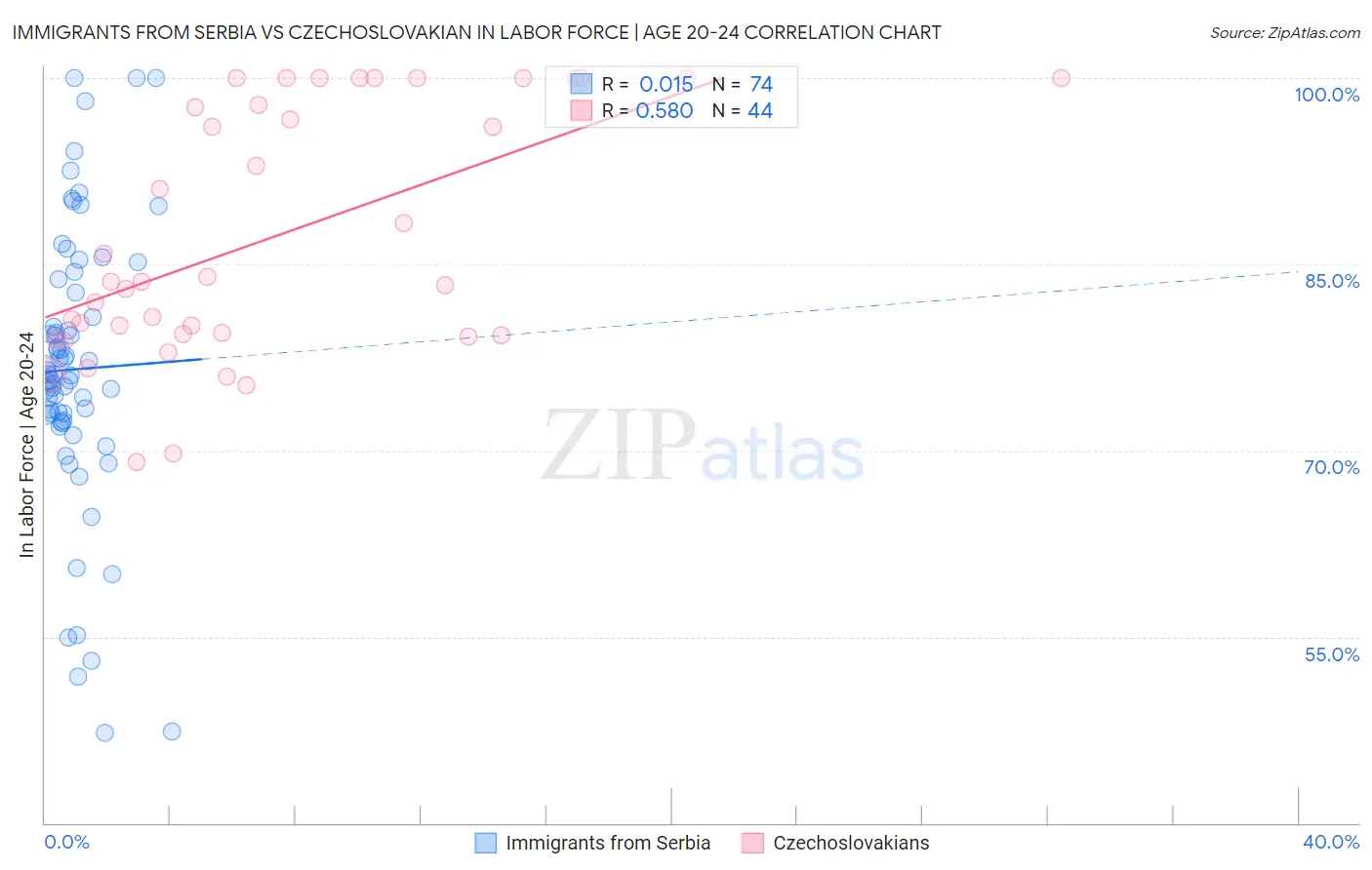 Immigrants from Serbia vs Czechoslovakian In Labor Force | Age 20-24