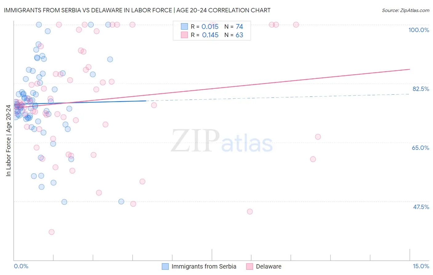 Immigrants from Serbia vs Delaware In Labor Force | Age 20-24