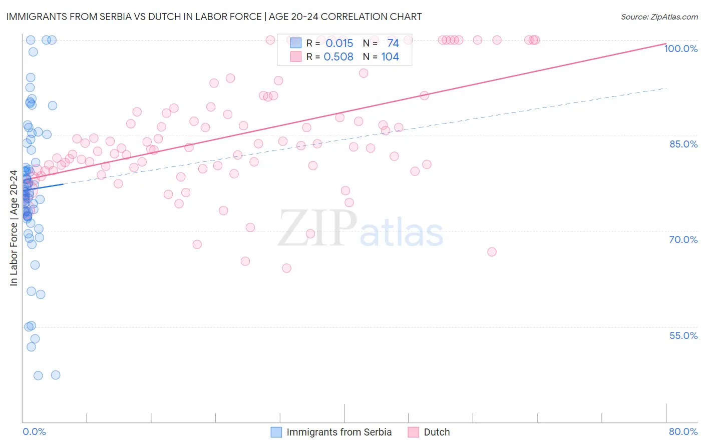 Immigrants from Serbia vs Dutch In Labor Force | Age 20-24