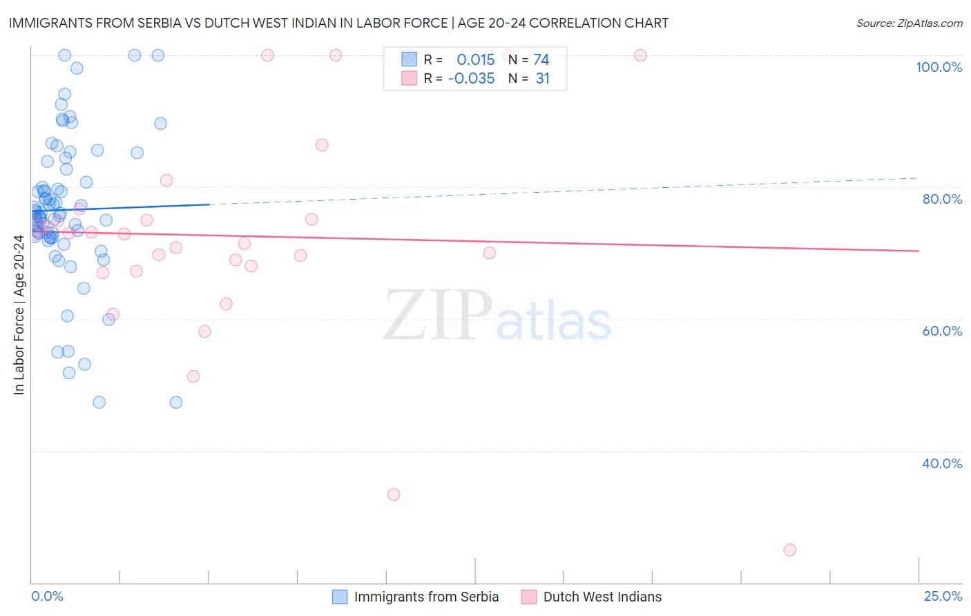 Immigrants from Serbia vs Dutch West Indian In Labor Force | Age 20-24