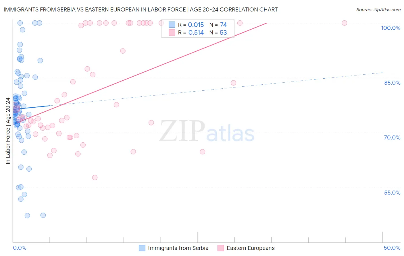 Immigrants from Serbia vs Eastern European In Labor Force | Age 20-24