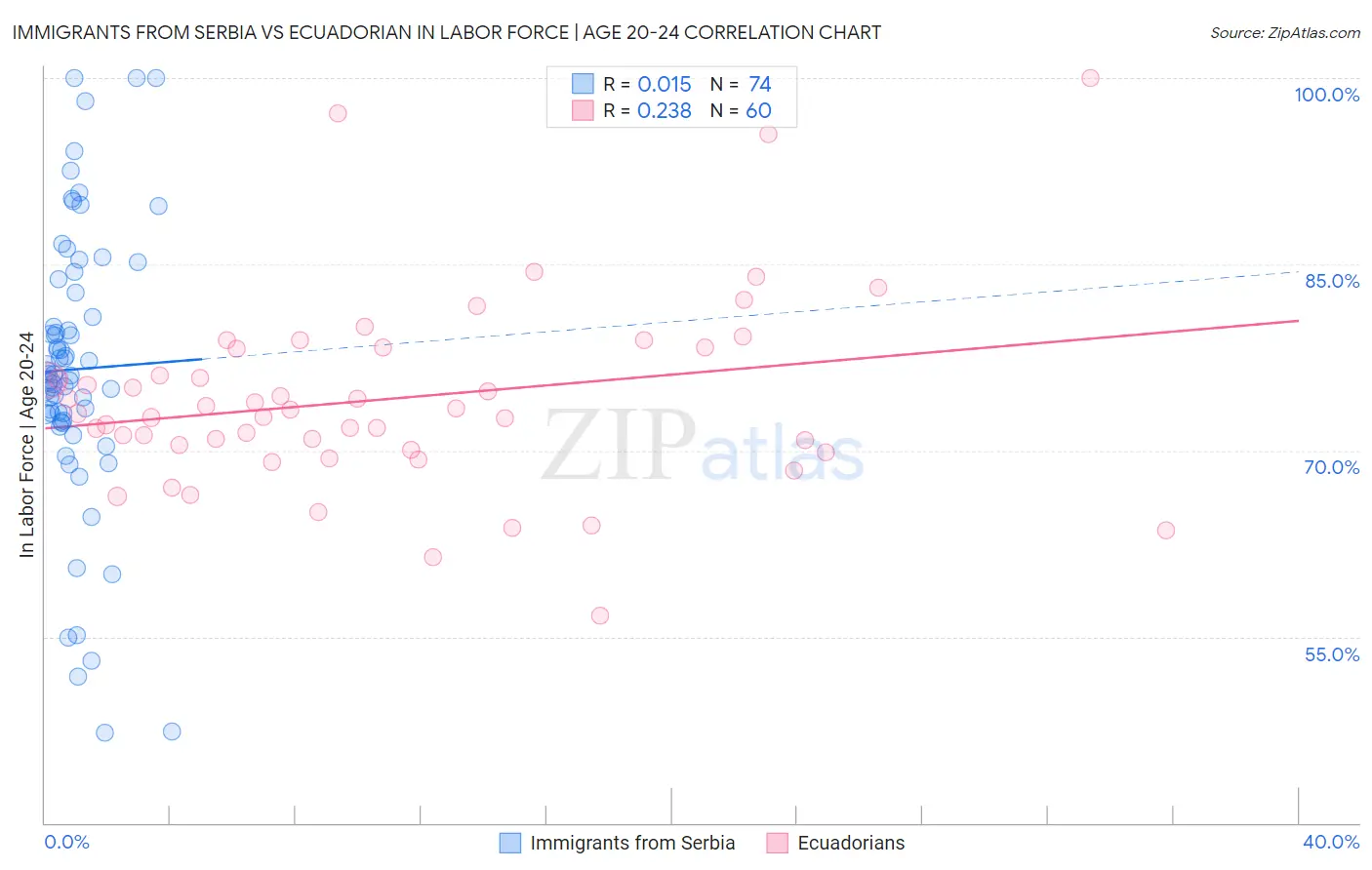 Immigrants from Serbia vs Ecuadorian In Labor Force | Age 20-24