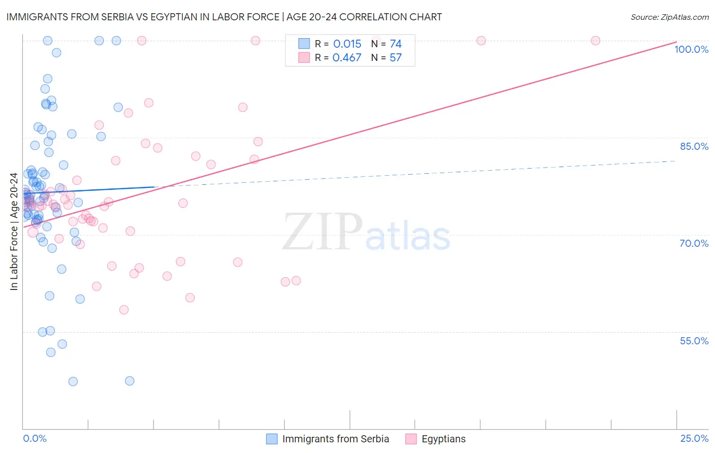 Immigrants from Serbia vs Egyptian In Labor Force | Age 20-24