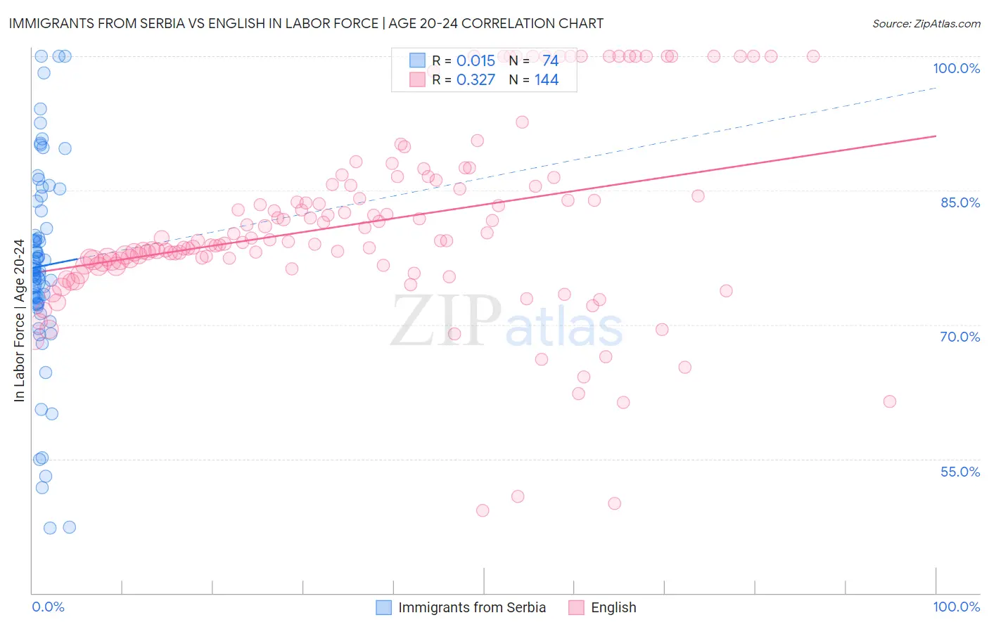 Immigrants from Serbia vs English In Labor Force | Age 20-24