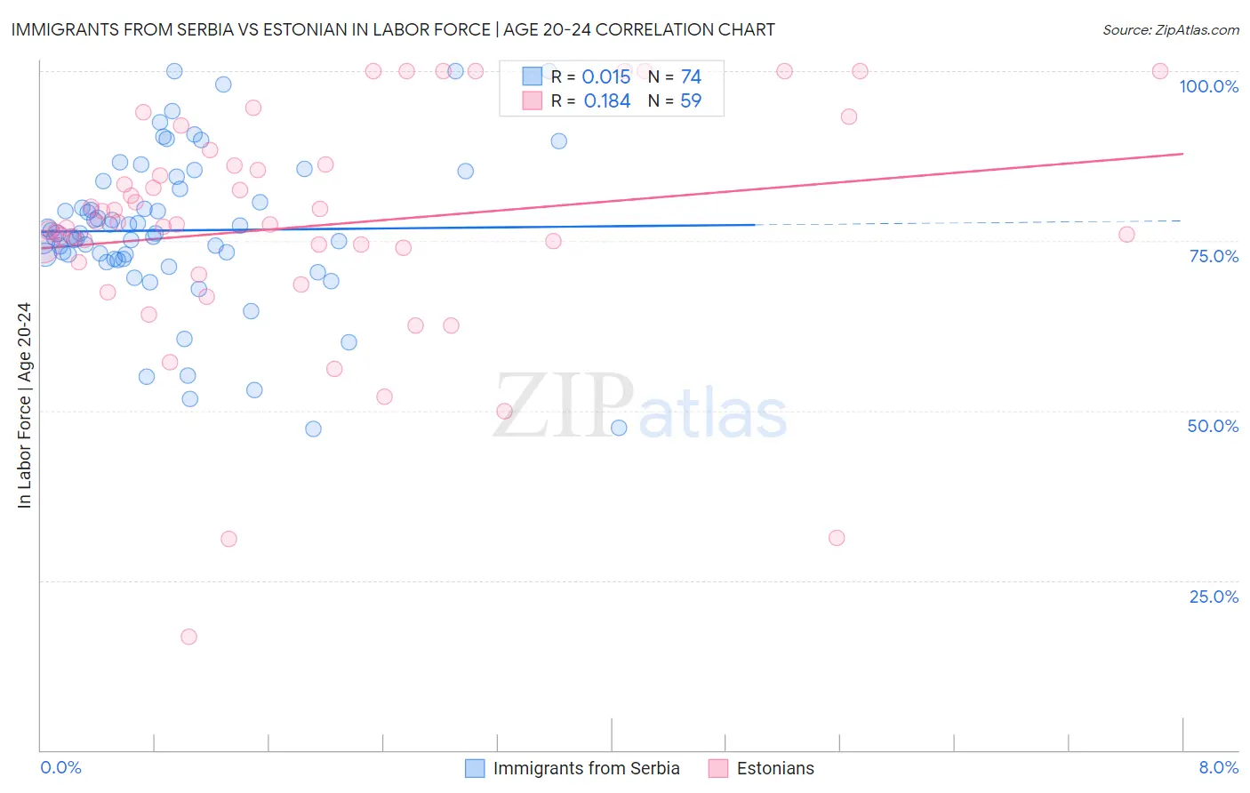 Immigrants from Serbia vs Estonian In Labor Force | Age 20-24