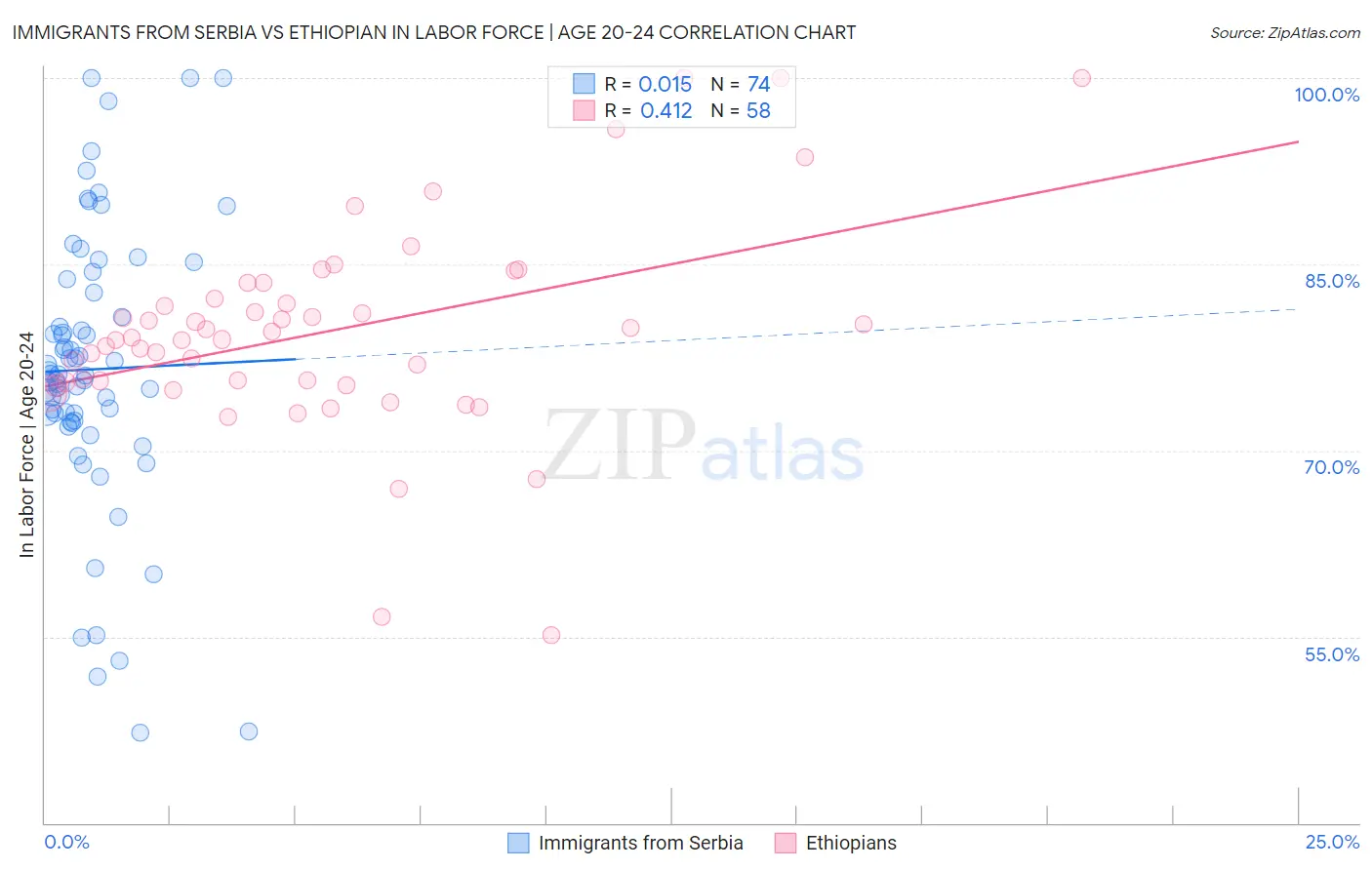 Immigrants from Serbia vs Ethiopian In Labor Force | Age 20-24