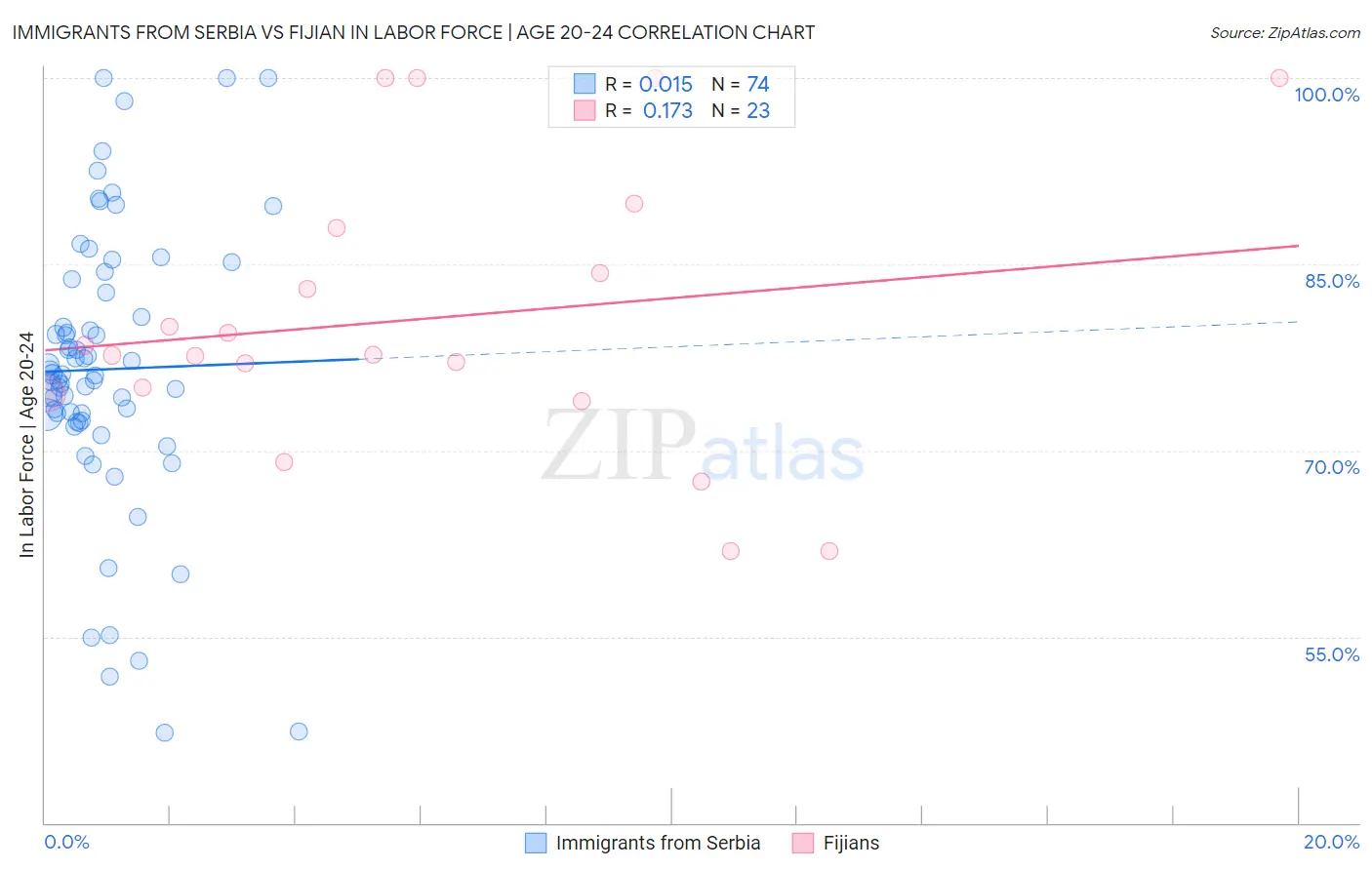 Immigrants from Serbia vs Fijian In Labor Force | Age 20-24