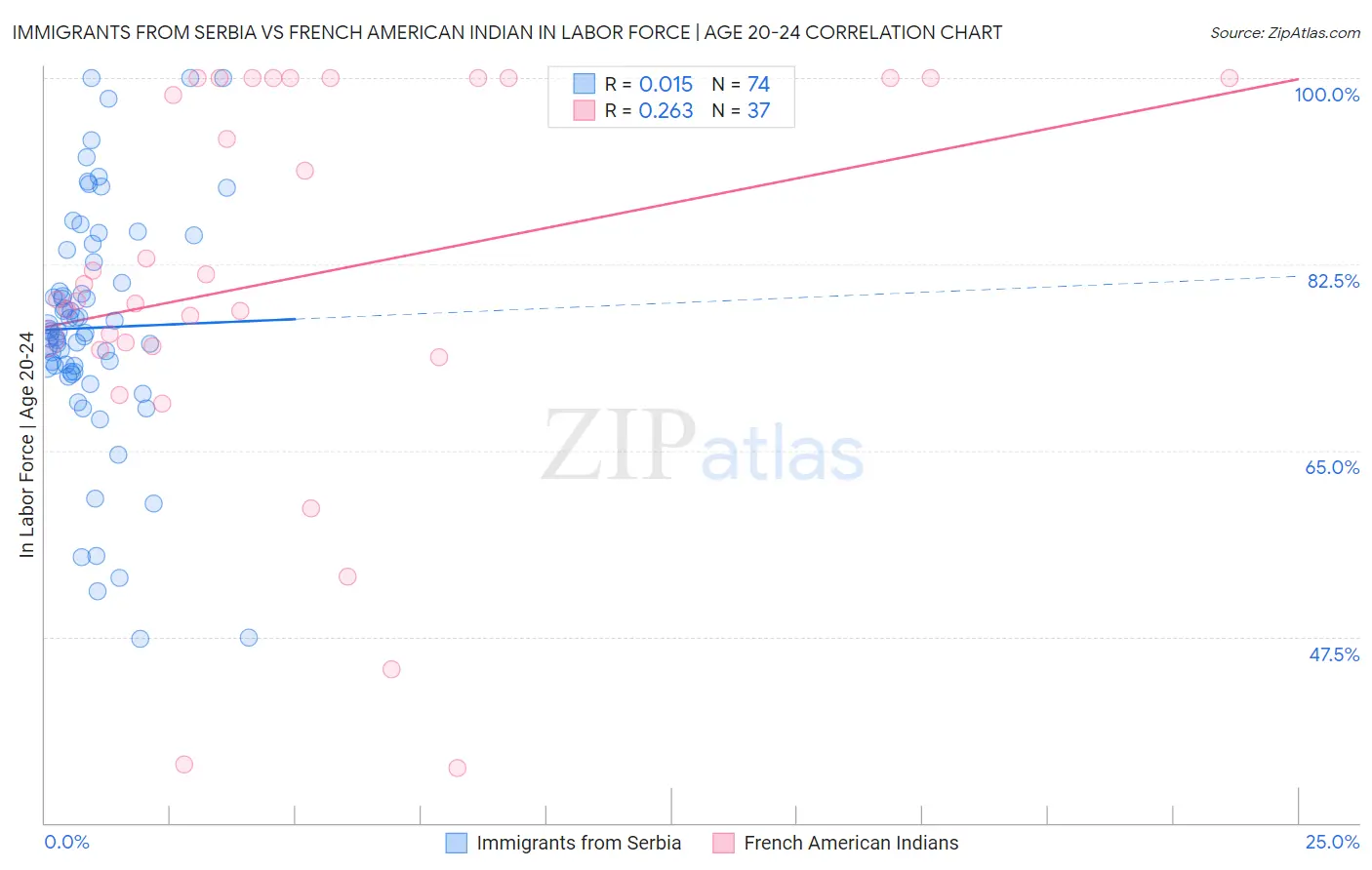 Immigrants from Serbia vs French American Indian In Labor Force | Age 20-24