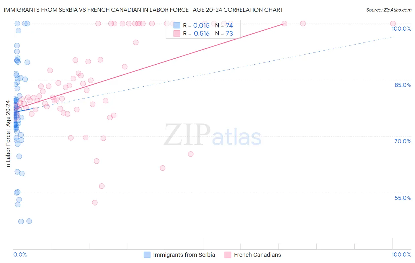 Immigrants from Serbia vs French Canadian In Labor Force | Age 20-24