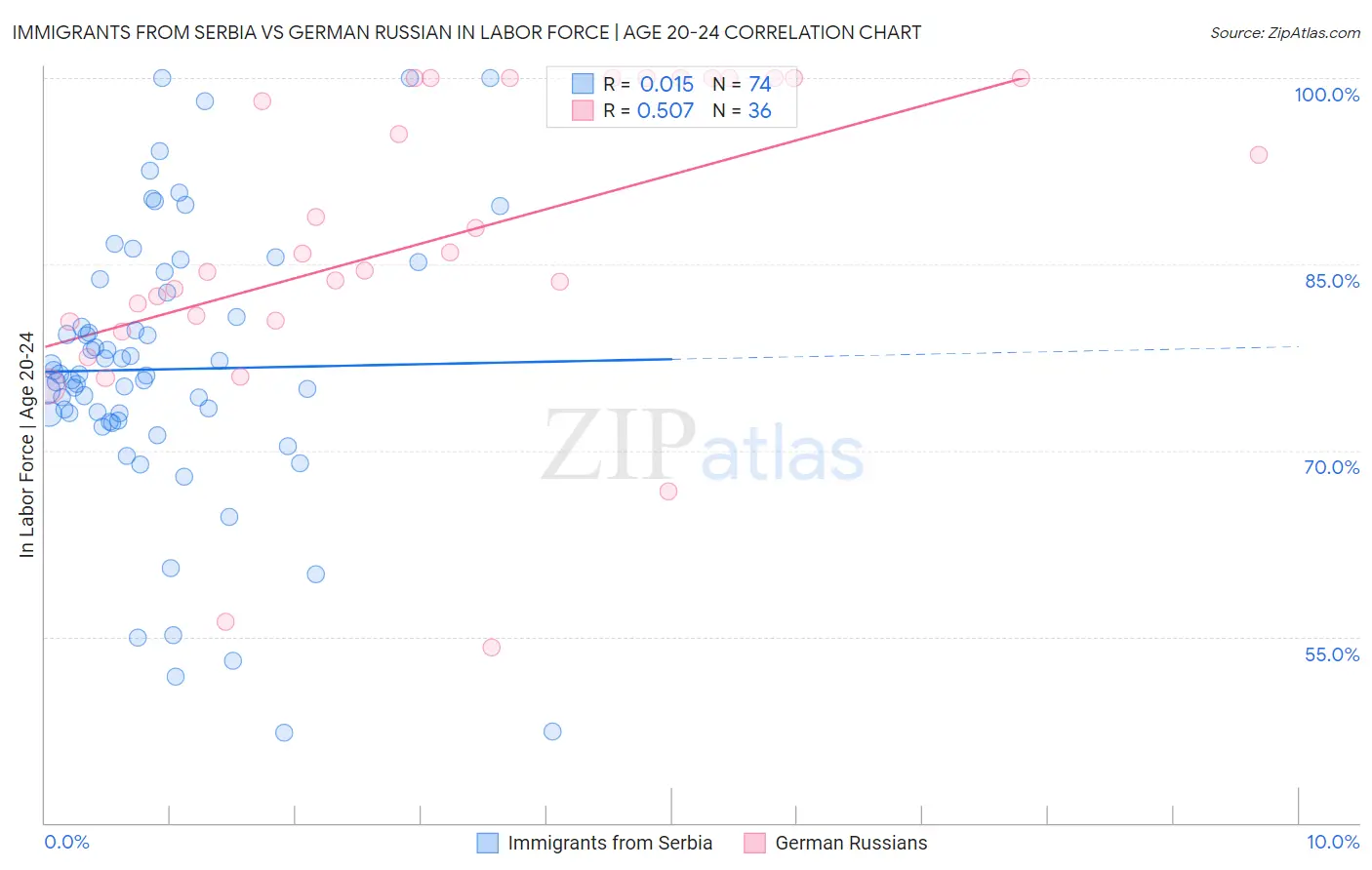 Immigrants from Serbia vs German Russian In Labor Force | Age 20-24