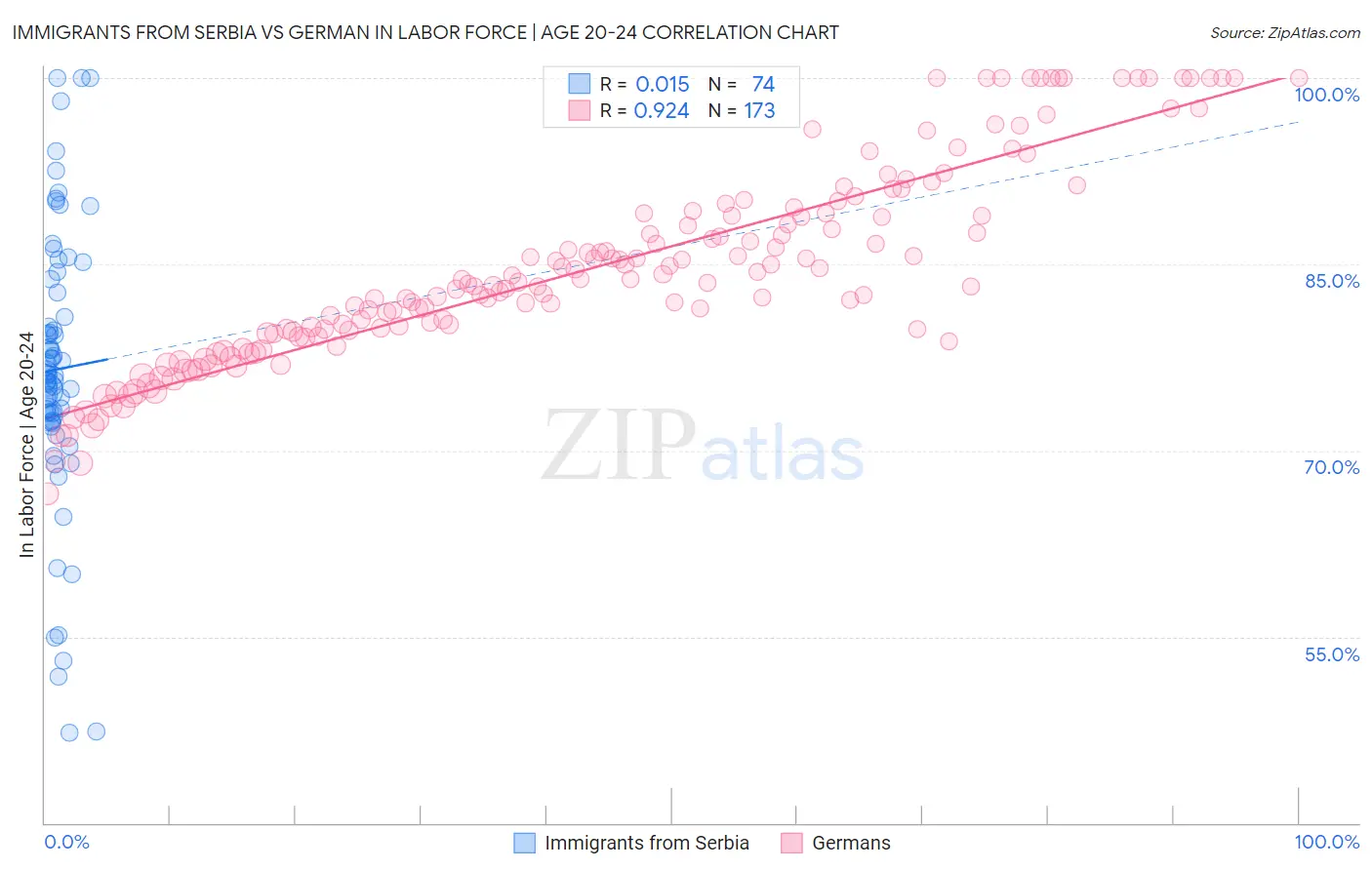 Immigrants from Serbia vs German In Labor Force | Age 20-24