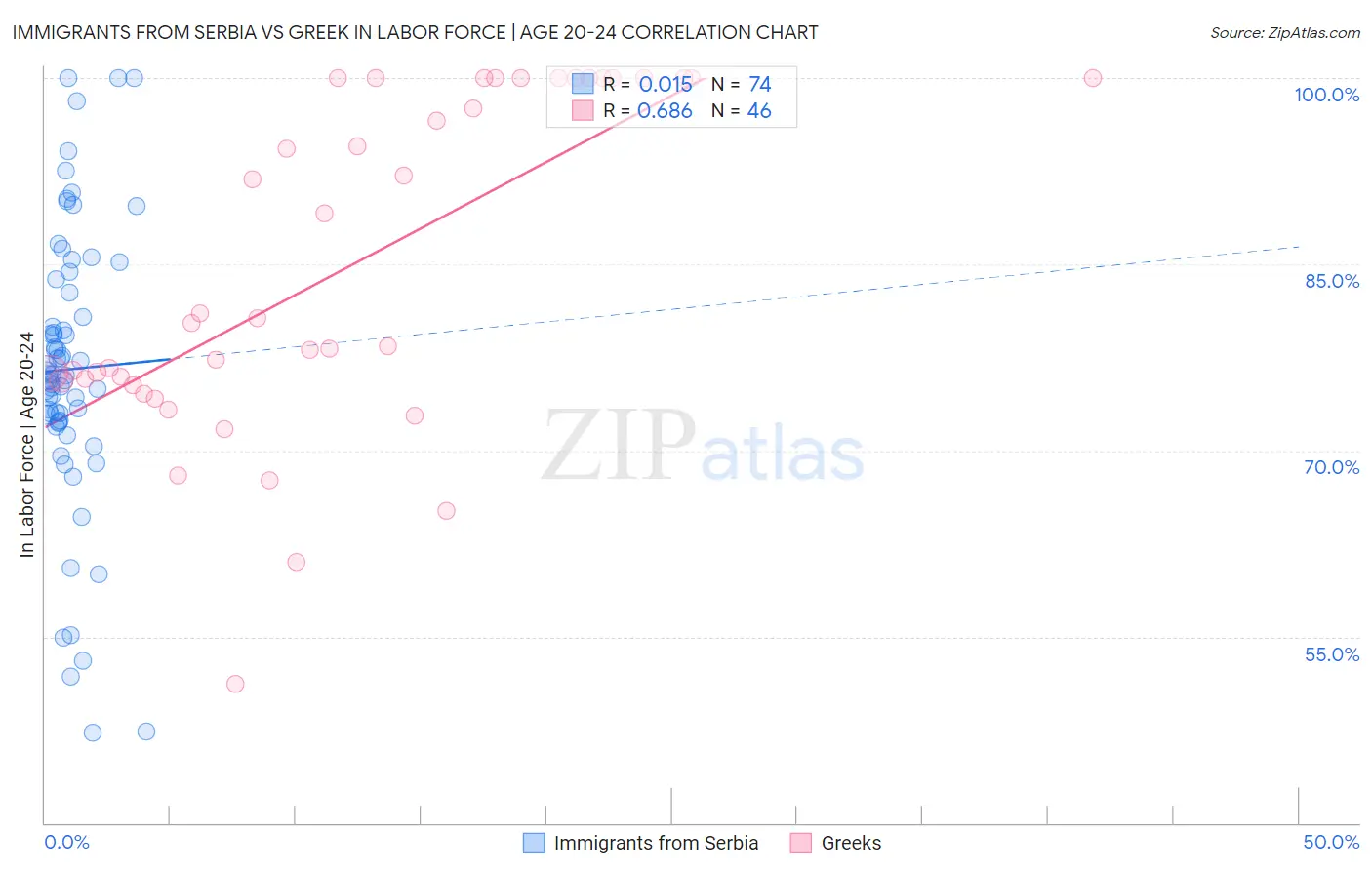 Immigrants from Serbia vs Greek In Labor Force | Age 20-24