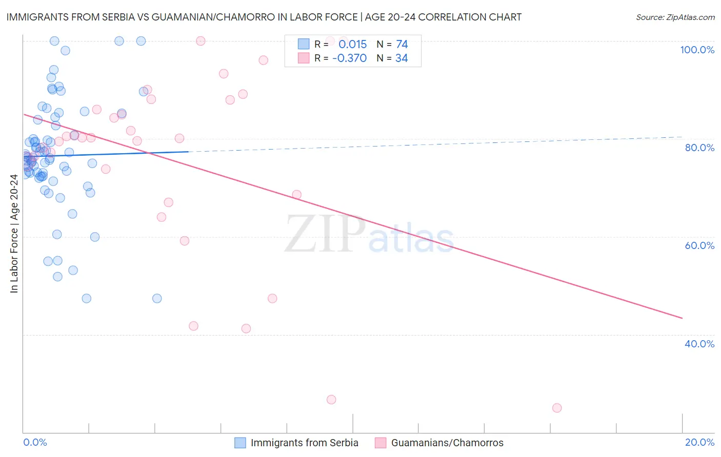 Immigrants from Serbia vs Guamanian/Chamorro In Labor Force | Age 20-24