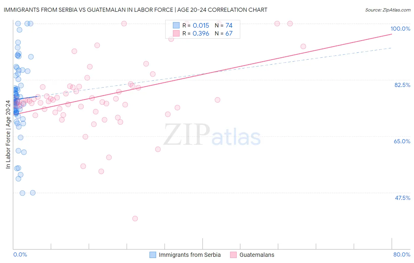 Immigrants from Serbia vs Guatemalan In Labor Force | Age 20-24