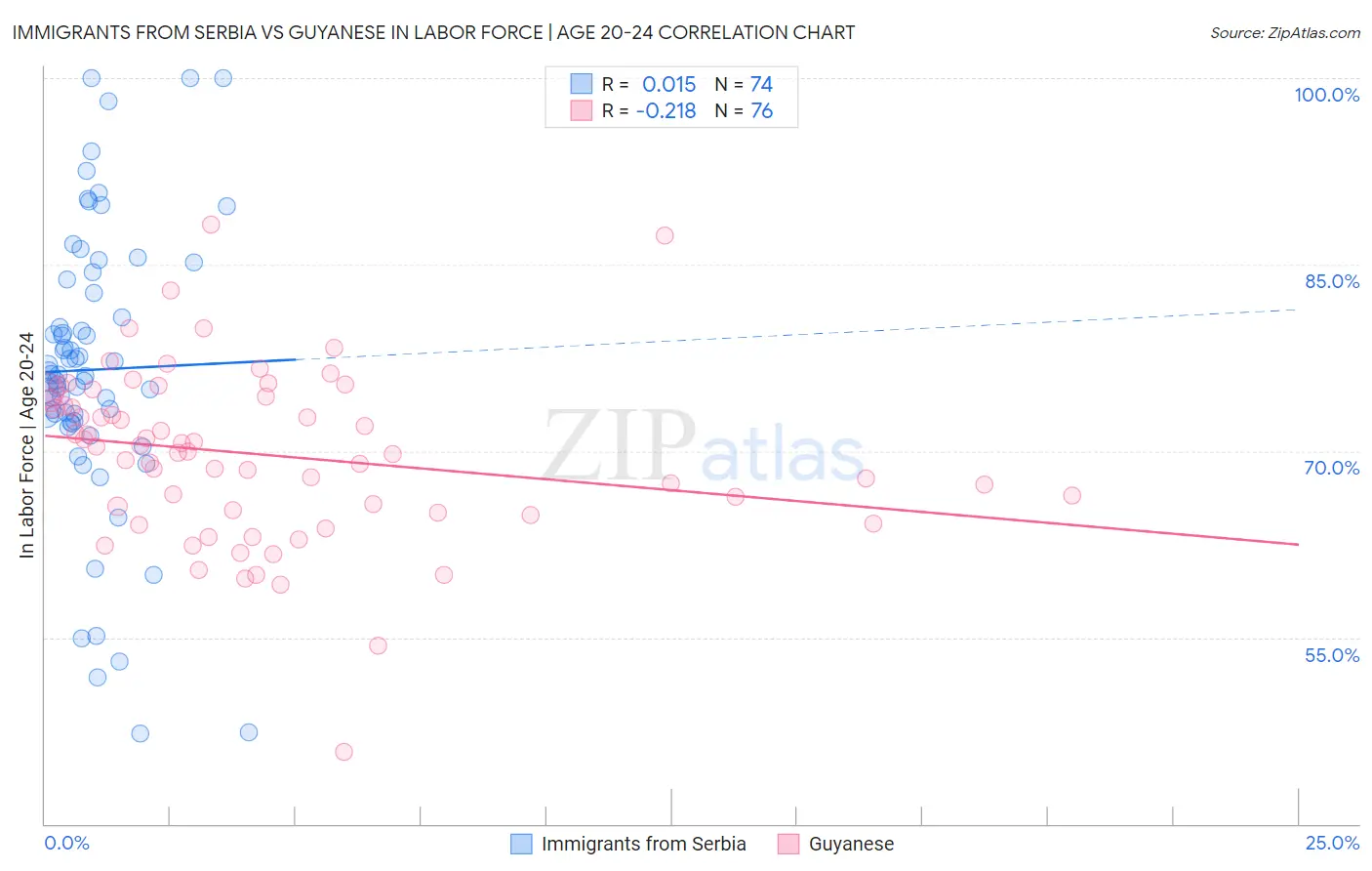 Immigrants from Serbia vs Guyanese In Labor Force | Age 20-24