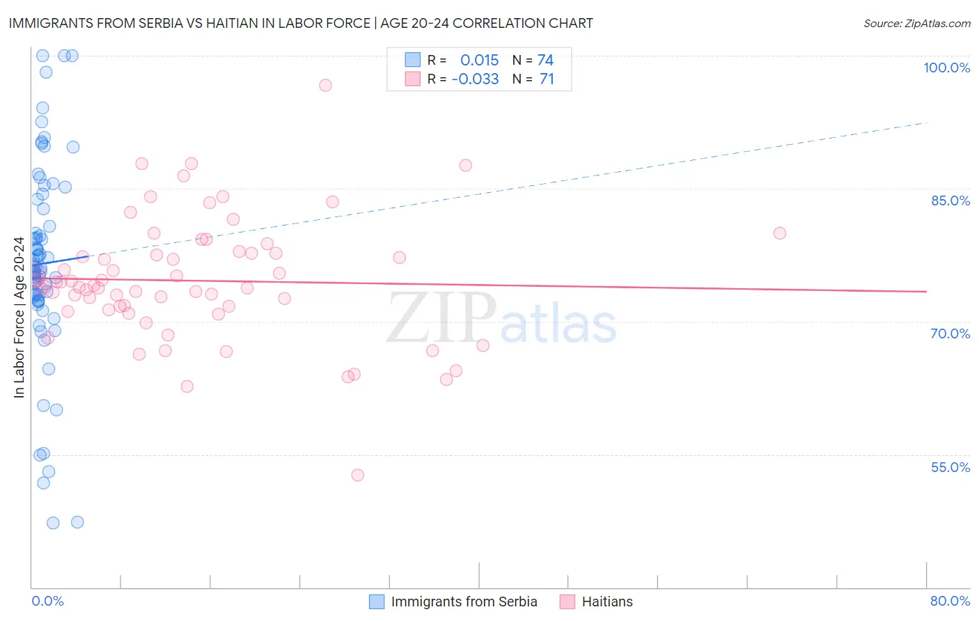 Immigrants from Serbia vs Haitian In Labor Force | Age 20-24