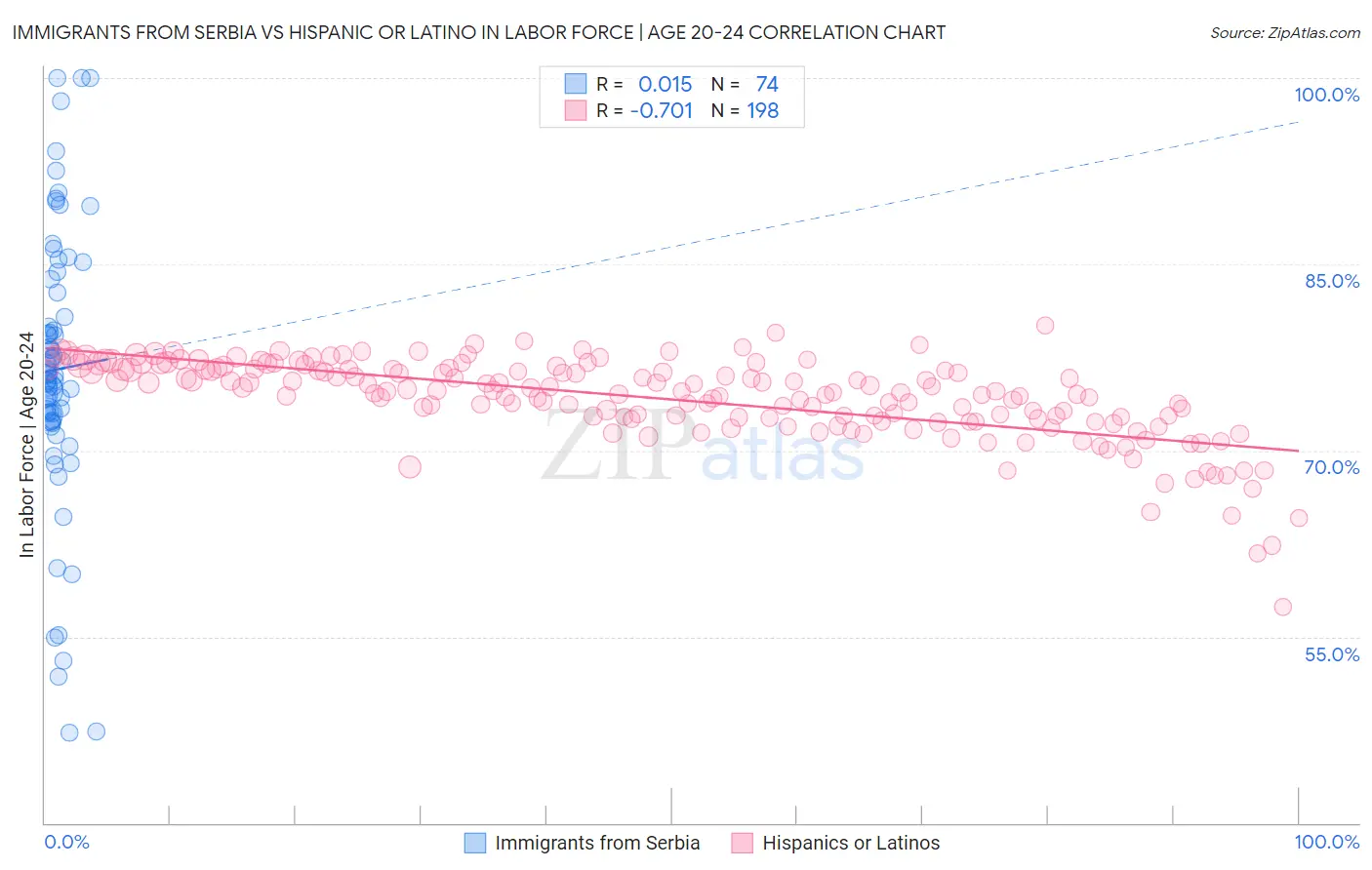 Immigrants from Serbia vs Hispanic or Latino In Labor Force | Age 20-24