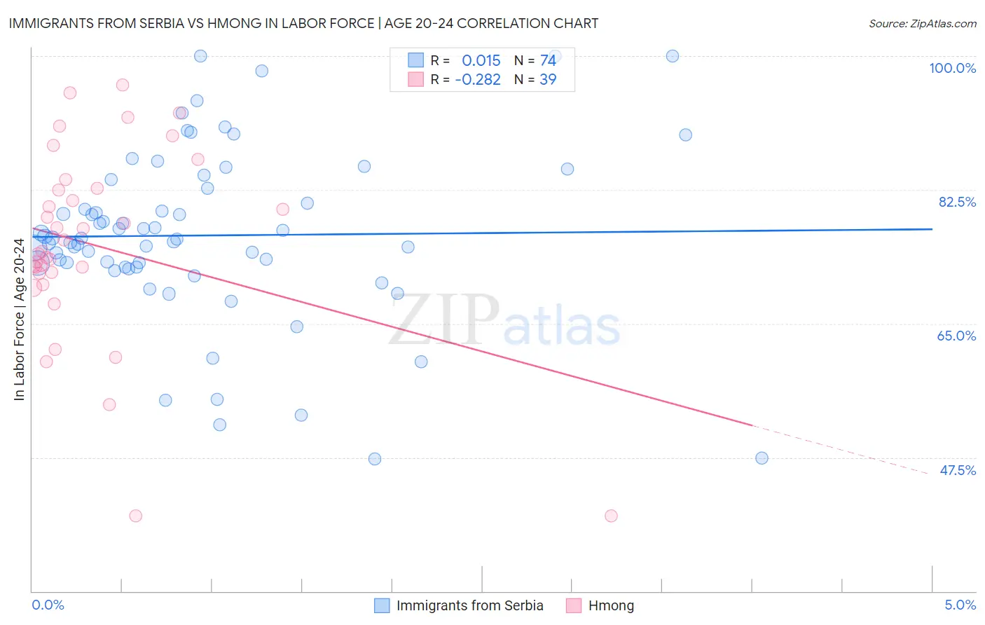 Immigrants from Serbia vs Hmong In Labor Force | Age 20-24
