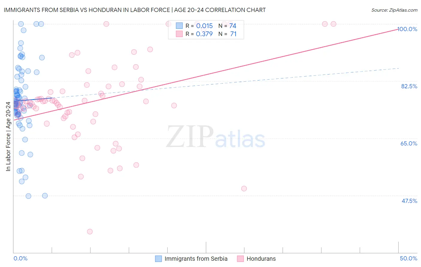 Immigrants from Serbia vs Honduran In Labor Force | Age 20-24