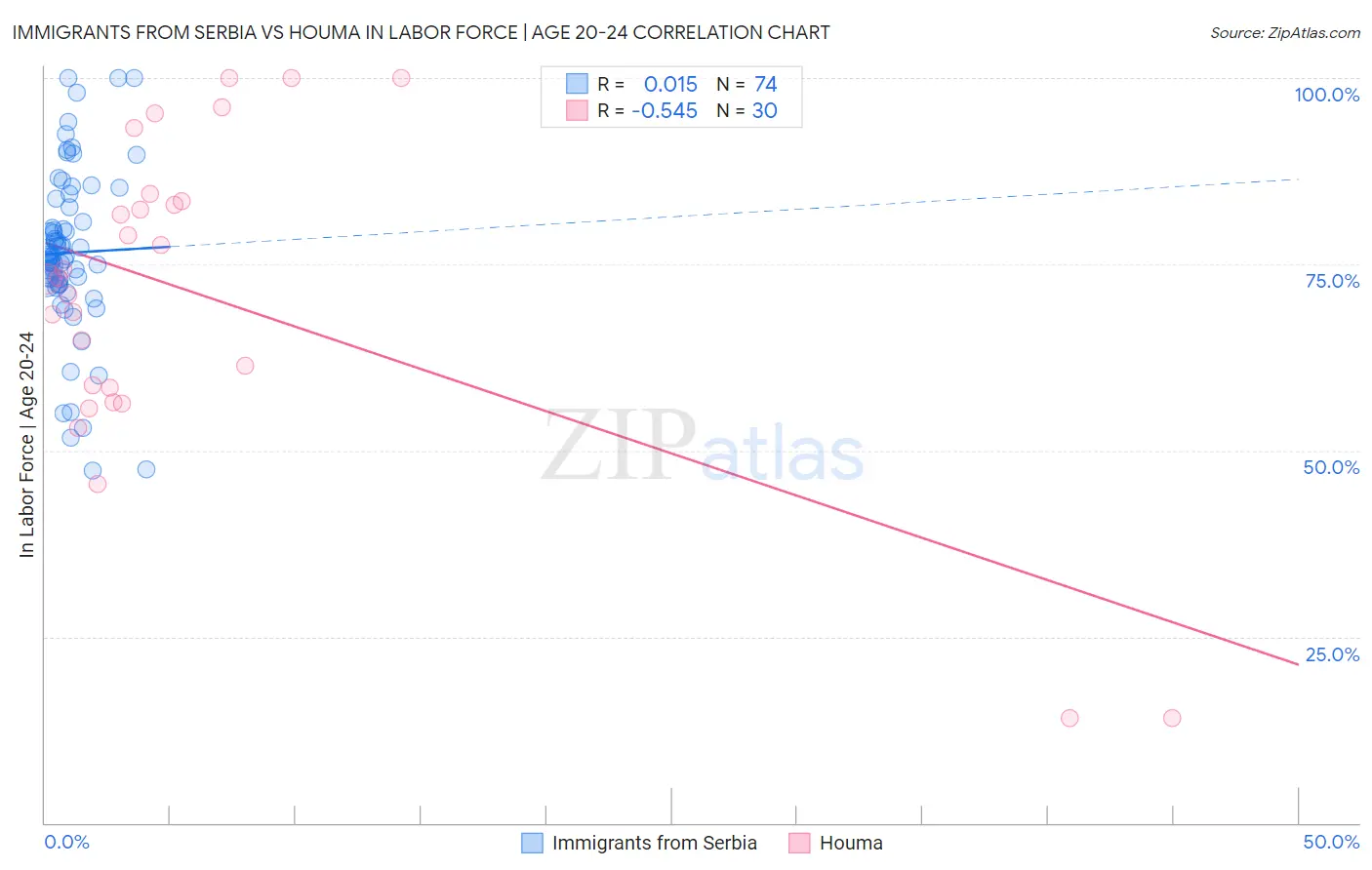 Immigrants from Serbia vs Houma In Labor Force | Age 20-24