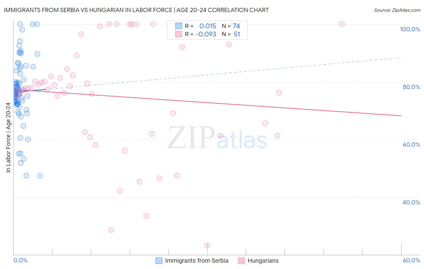 Immigrants from Serbia vs Hungarian In Labor Force | Age 20-24