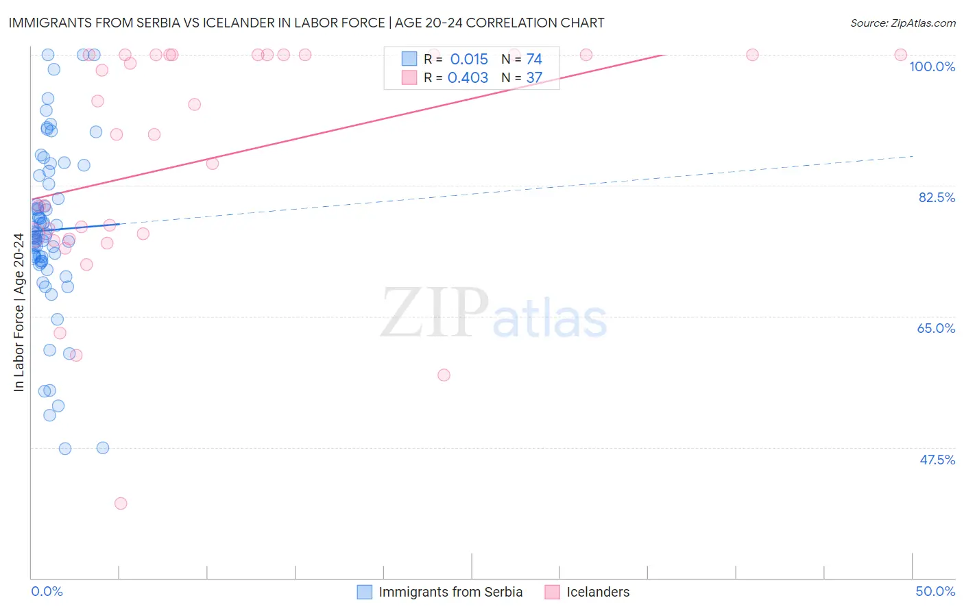 Immigrants from Serbia vs Icelander In Labor Force | Age 20-24