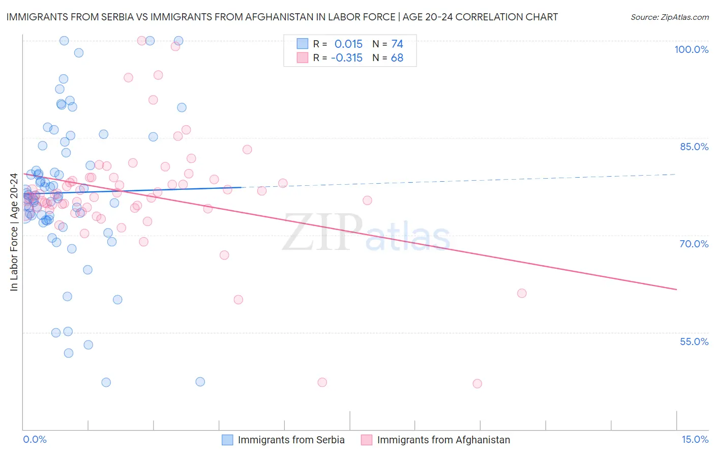 Immigrants from Serbia vs Immigrants from Afghanistan In Labor Force | Age 20-24