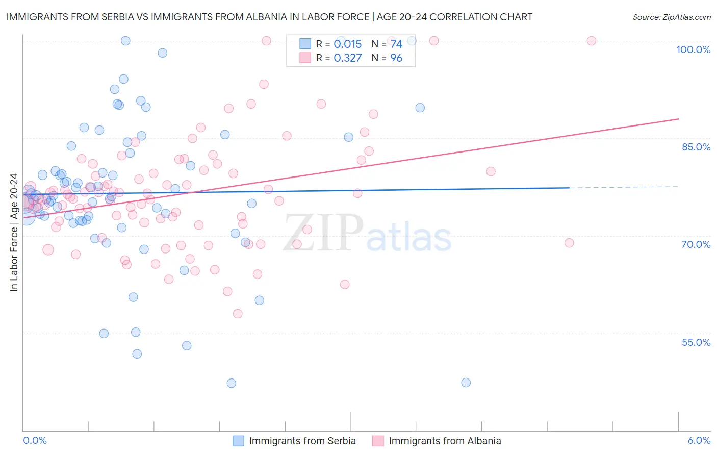 Immigrants from Serbia vs Immigrants from Albania In Labor Force | Age 20-24