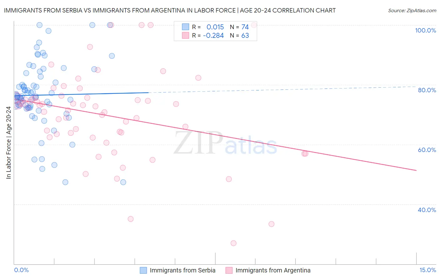 Immigrants from Serbia vs Immigrants from Argentina In Labor Force | Age 20-24