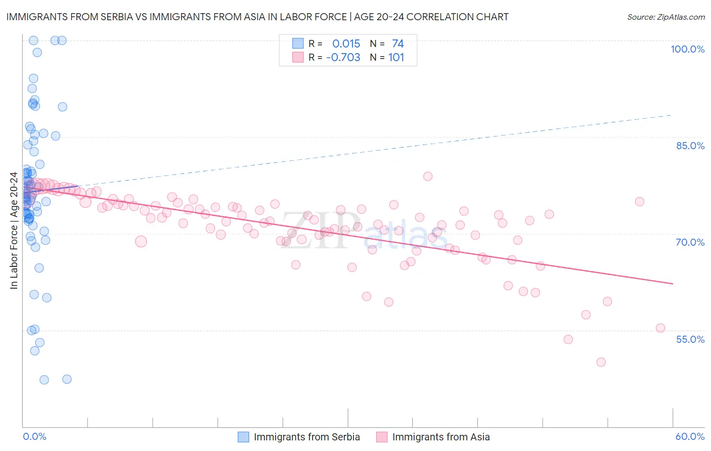 Immigrants from Serbia vs Immigrants from Asia In Labor Force | Age 20-24