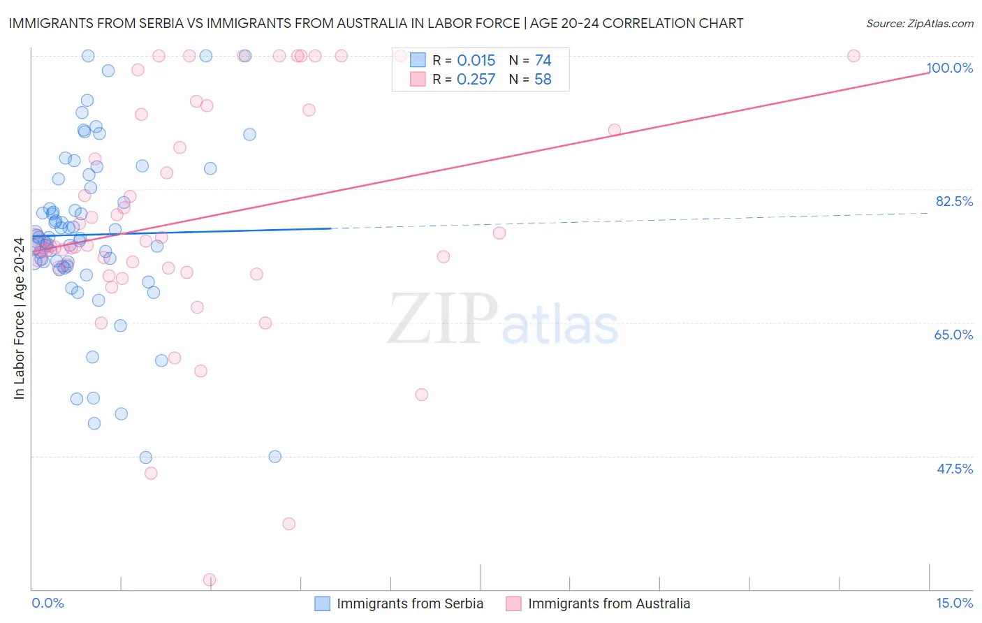 Immigrants from Serbia vs Immigrants from Australia In Labor Force | Age 20-24