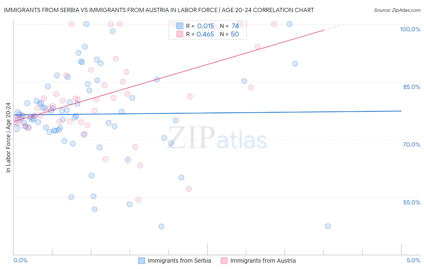 Immigrants from Serbia vs Immigrants from Austria In Labor Force | Age 20-24