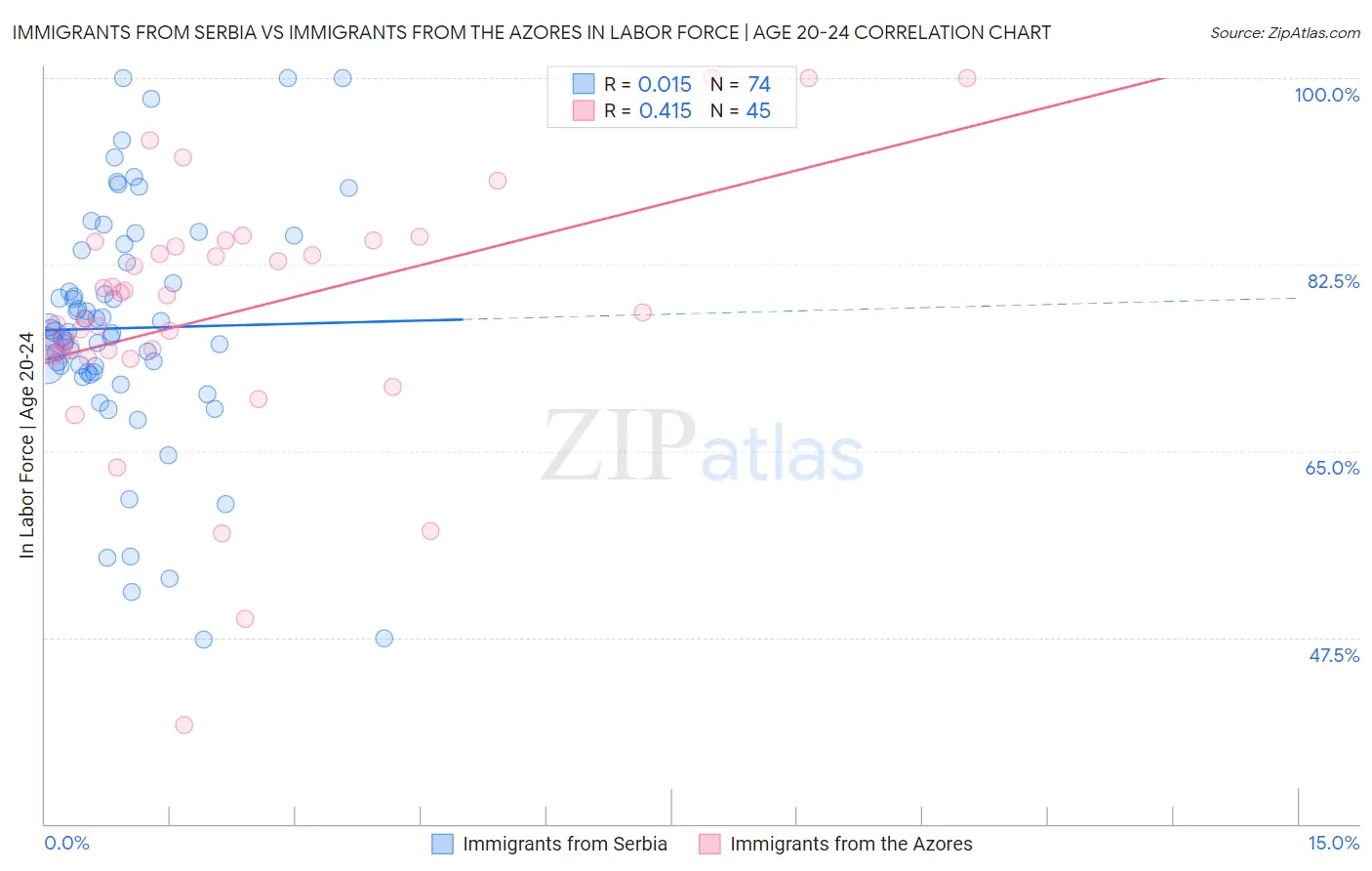 Immigrants from Serbia vs Immigrants from the Azores In Labor Force | Age 20-24