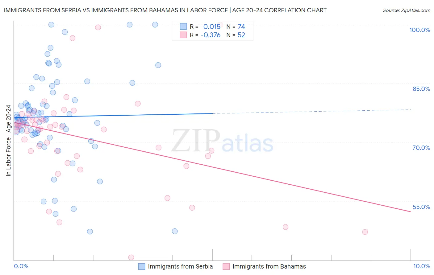 Immigrants from Serbia vs Immigrants from Bahamas In Labor Force | Age 20-24