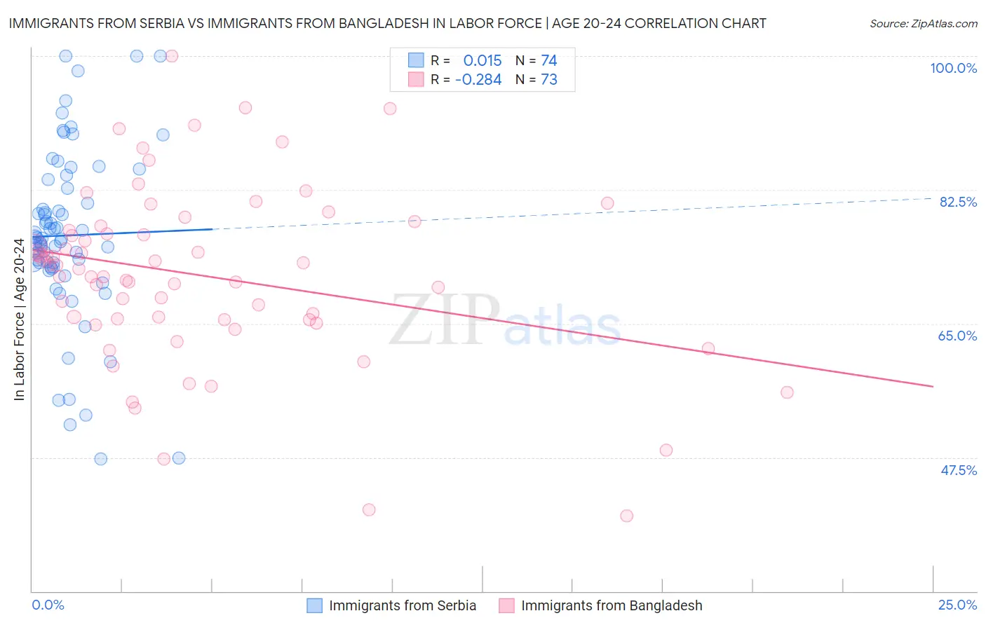 Immigrants from Serbia vs Immigrants from Bangladesh In Labor Force | Age 20-24