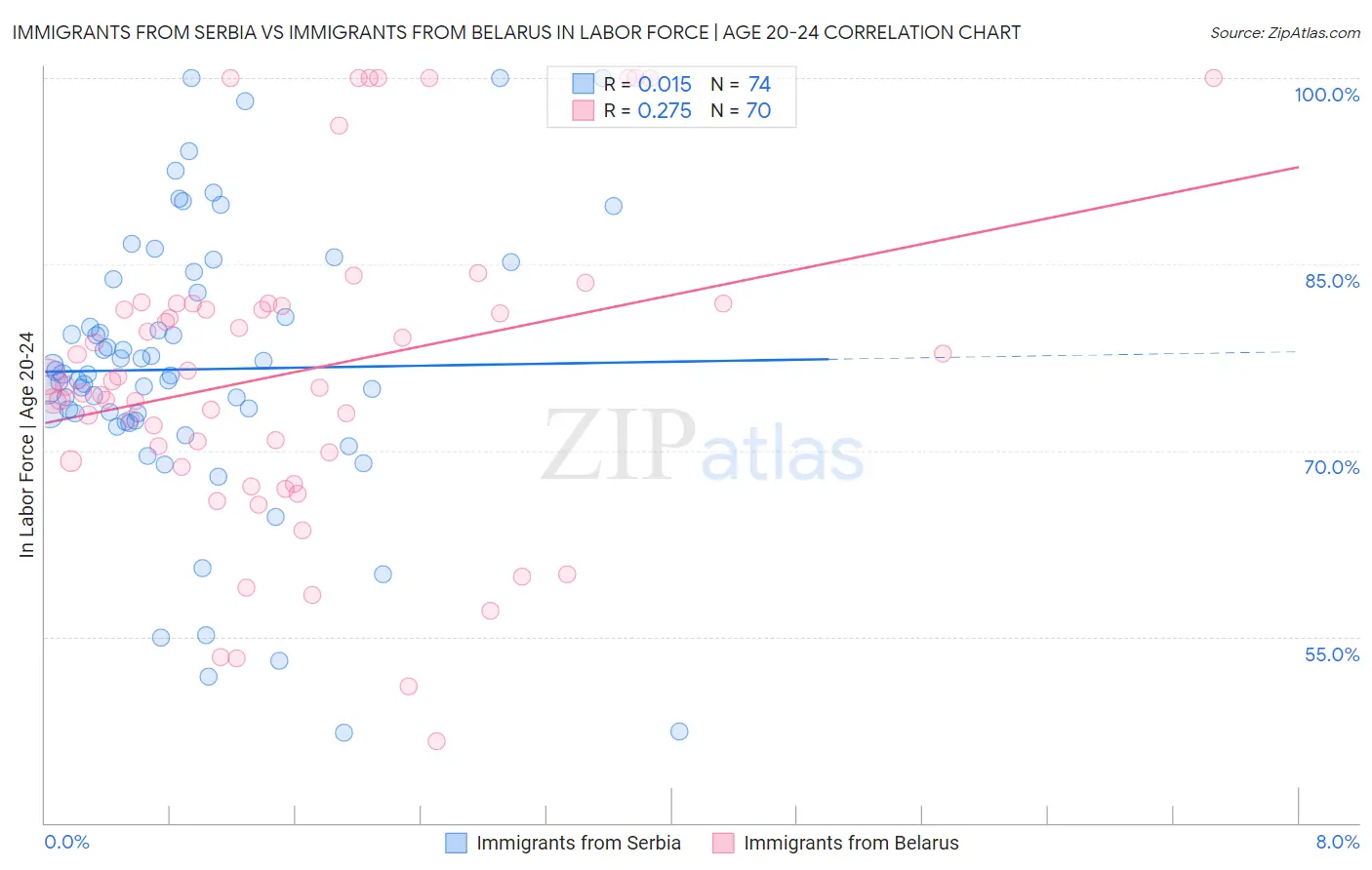 Immigrants from Serbia vs Immigrants from Belarus In Labor Force | Age 20-24