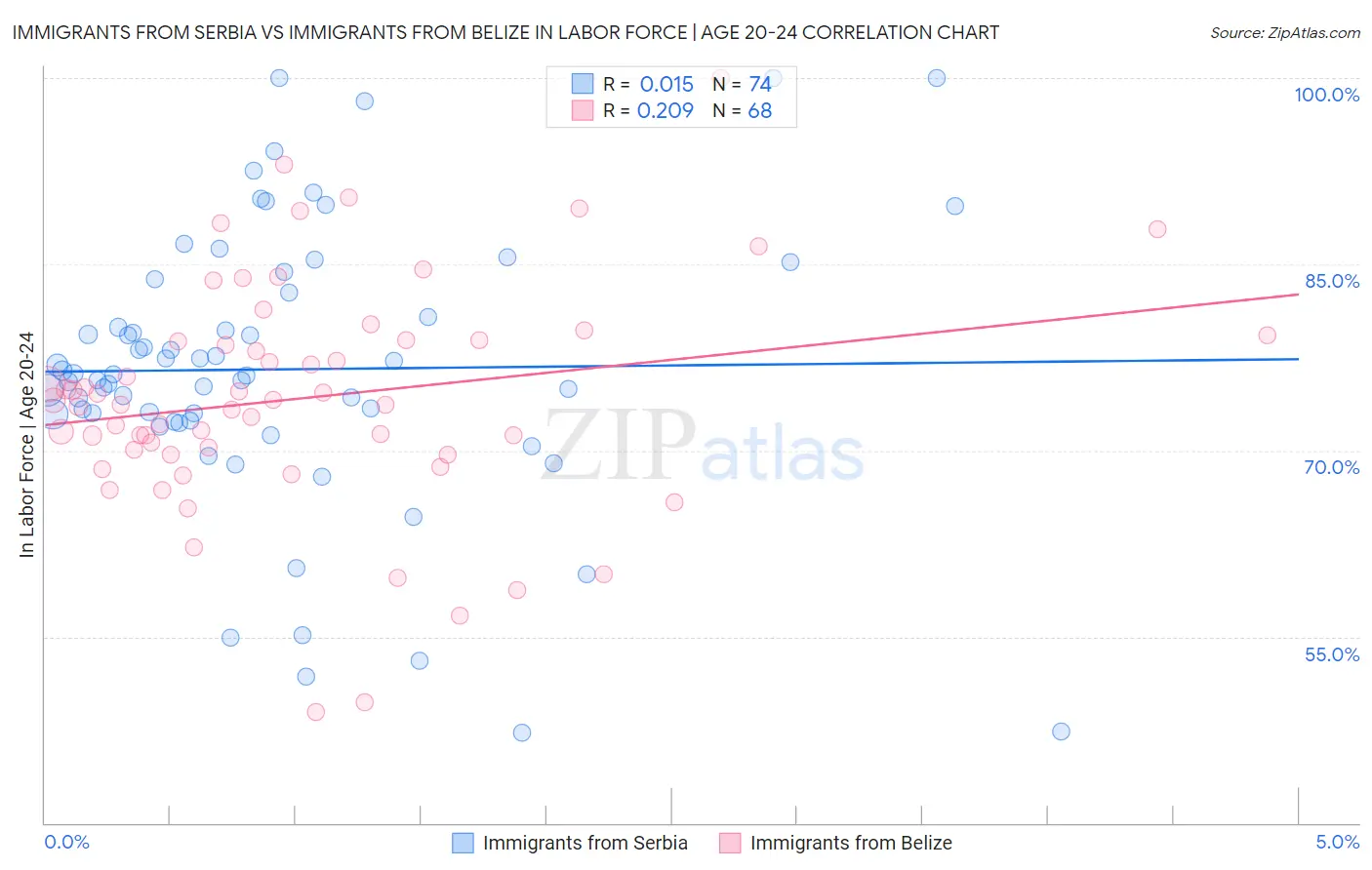 Immigrants from Serbia vs Immigrants from Belize In Labor Force | Age 20-24