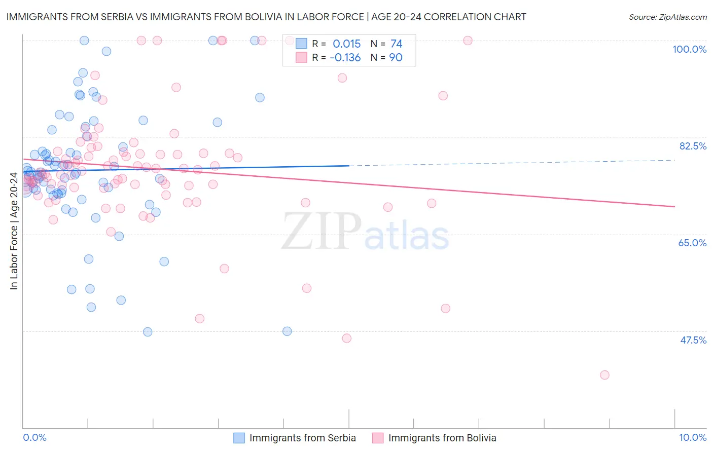 Immigrants from Serbia vs Immigrants from Bolivia In Labor Force | Age 20-24