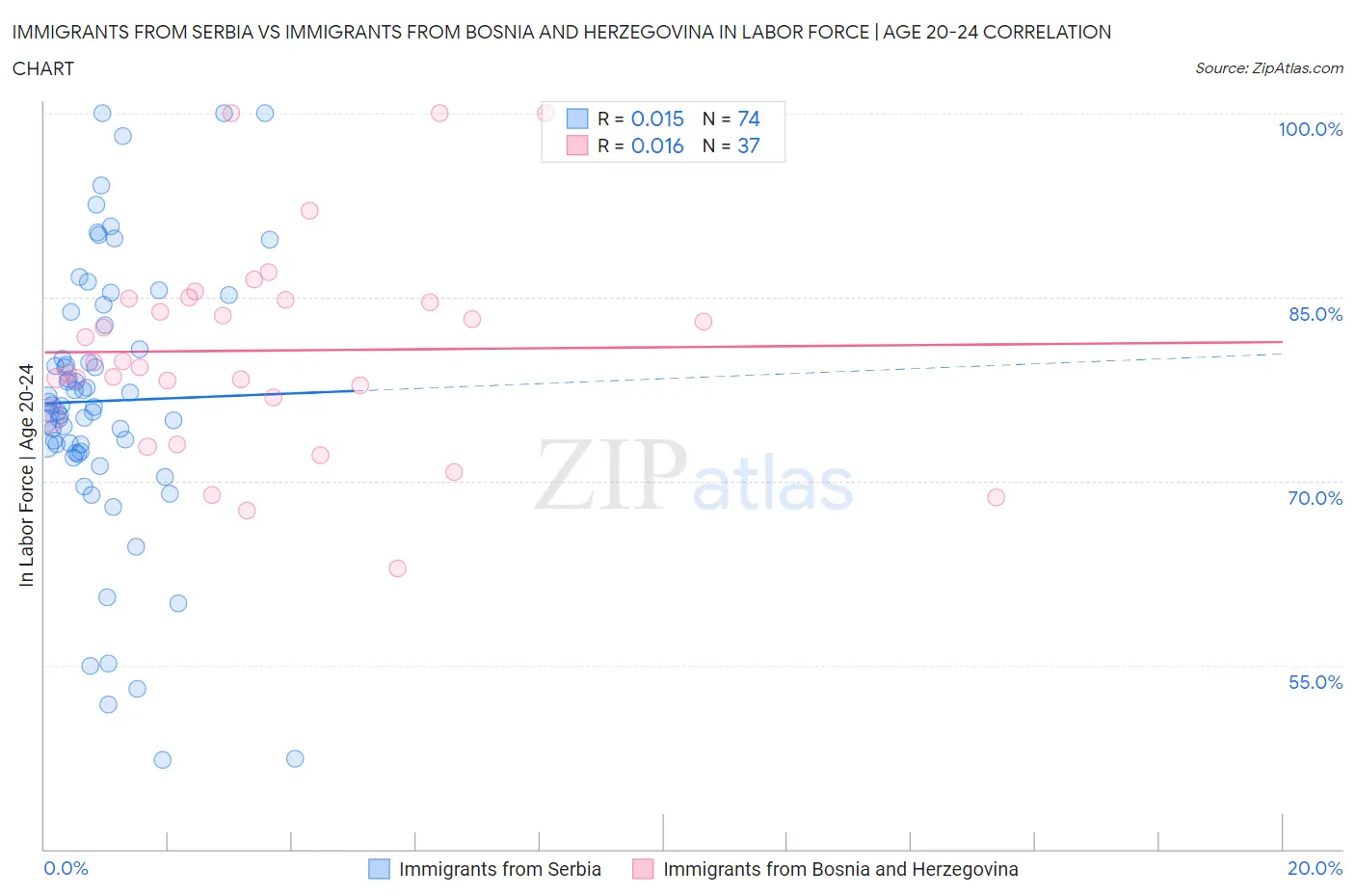 Immigrants from Serbia vs Immigrants from Bosnia and Herzegovina In Labor Force | Age 20-24