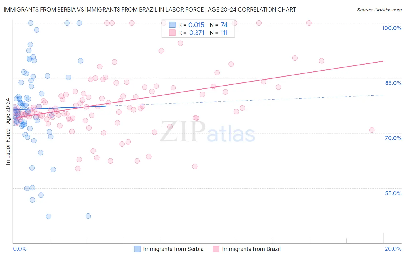 Immigrants from Serbia vs Immigrants from Brazil In Labor Force | Age 20-24